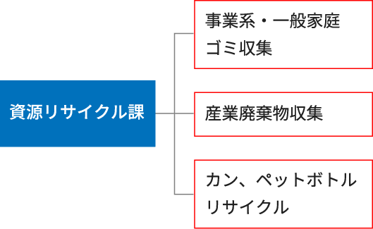 資源リサイクル課の業務