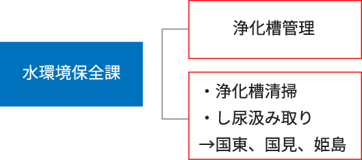 水環境保全課の業務